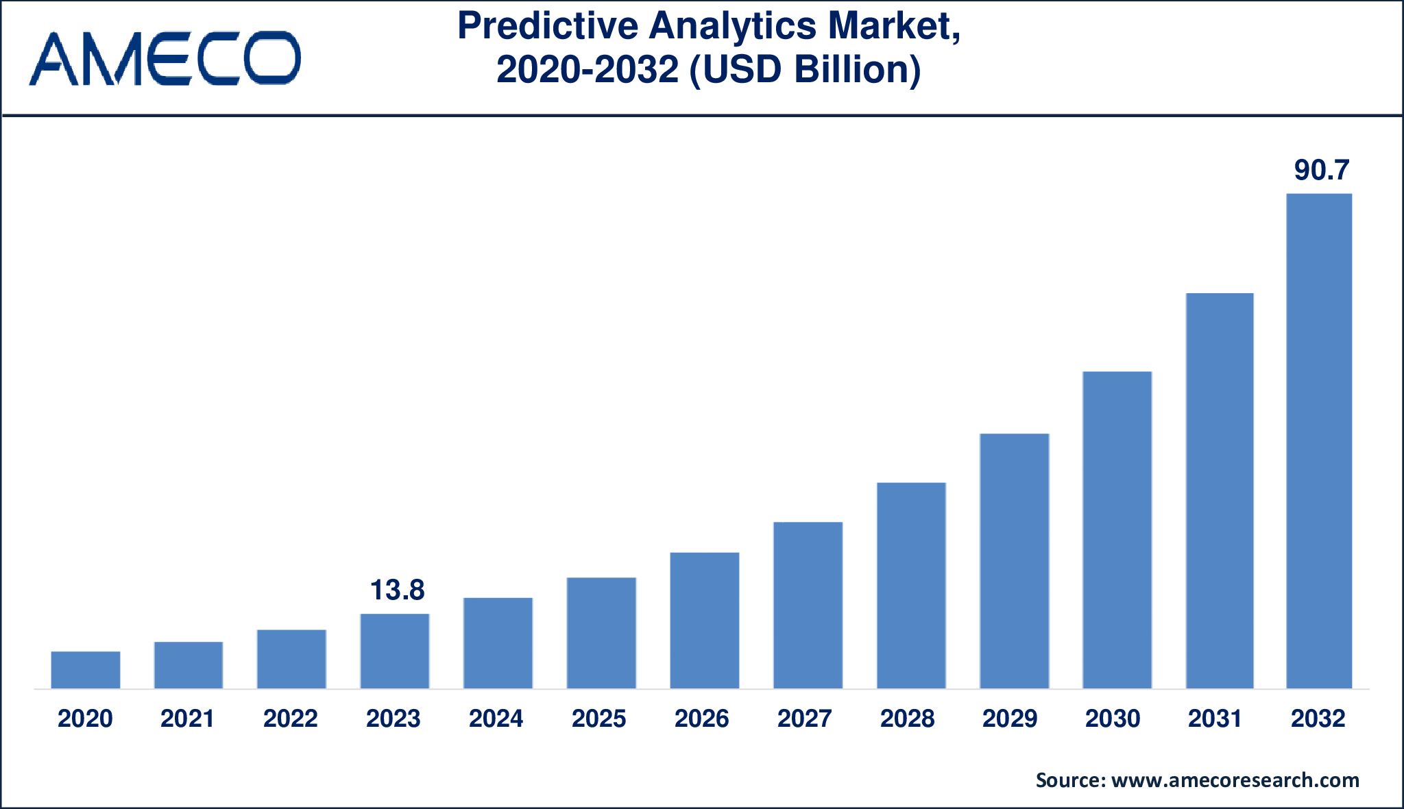 Predictive Analytics Market Dynamics